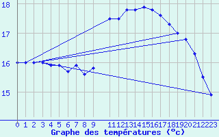 Courbe de tempratures pour Cap Gris-Nez (62)