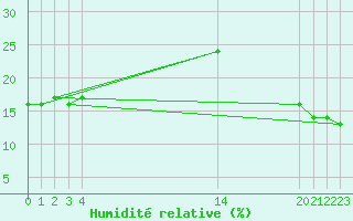 Courbe de l'humidit relative pour University De Chihuahua, Chihuahua, Chih.