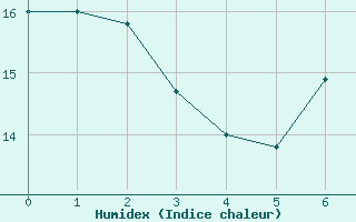 Courbe de l'humidex pour Thorney Island