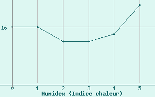 Courbe de l'humidex pour Wittstock-Rote Muehl