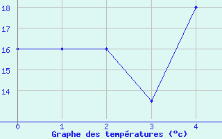 Courbe de tempratures pour Izmir / Cigli