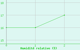 Courbe de l'humidit relative pour Grand Junction, Walker Field