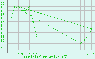 Courbe de l'humidit relative pour Ouargla