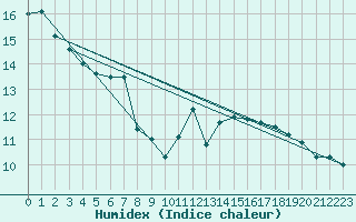 Courbe de l'humidex pour Kremsmuenster