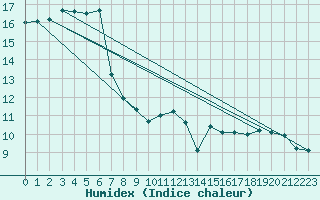 Courbe de l'humidex pour Cap de la Hague (50)