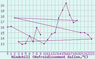 Courbe du refroidissement olien pour Ile du Levant (83)