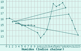 Courbe de l'humidex pour Limoges (87)