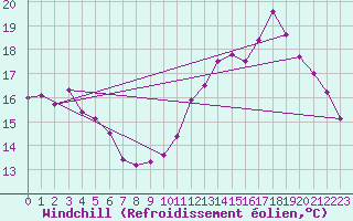 Courbe du refroidissement olien pour Lyon - Saint-Exupry (69)