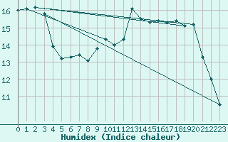 Courbe de l'humidex pour Mistelbach