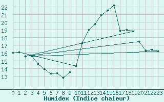 Courbe de l'humidex pour La Baeza (Esp)