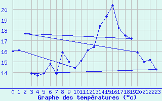 Courbe de tempratures pour Ile du Levant (83)