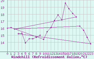 Courbe du refroidissement olien pour Nevers (58)
