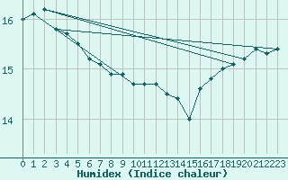 Courbe de l'humidex pour Bonilla Island