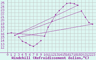 Courbe du refroidissement olien pour Herbault (41)