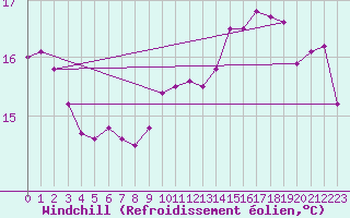 Courbe du refroidissement olien pour Metz (57)