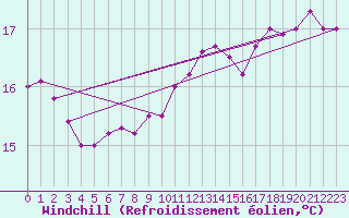 Courbe du refroidissement olien pour Aniane (34)