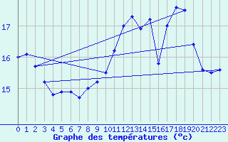 Courbe de tempratures pour Ploudalmezeau (29)