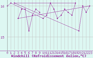 Courbe du refroidissement olien pour Tetuan / Sania Ramel