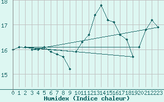 Courbe de l'humidex pour Vias (34)