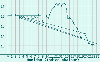 Courbe de l'humidex pour Scilly - Saint Mary's (UK)