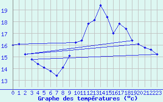 Courbe de tempratures pour Trgueux (22)