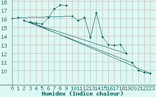 Courbe de l'humidex pour Bingley