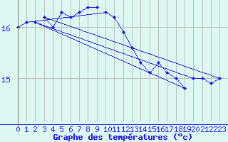 Courbe de tempratures pour Le Talut - Belle-Ile (56)