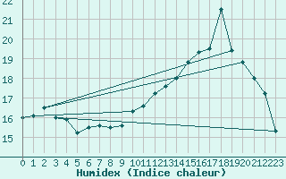 Courbe de l'humidex pour Trgueux (22)