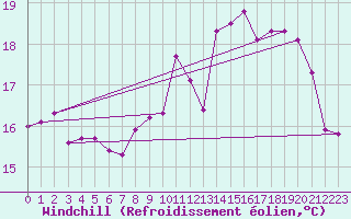 Courbe du refroidissement olien pour Ile de Groix (56)