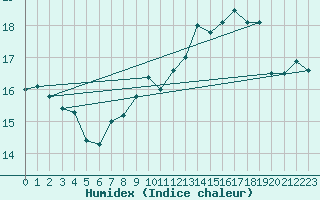 Courbe de l'humidex pour Wdenswil