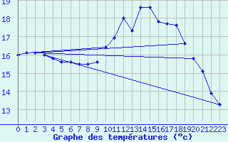 Courbe de tempratures pour Biscarrosse (40)