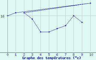 Courbe de tempratures pour La Coruna