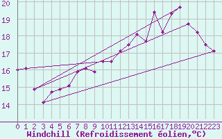 Courbe du refroidissement olien pour Saint-Quentin (02)