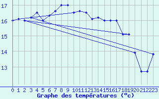 Courbe de tempratures pour Pernaja Orrengrund