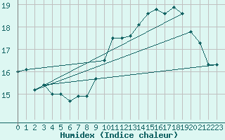 Courbe de l'humidex pour Pointe de Socoa (64)