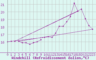 Courbe du refroidissement olien pour Luzinay (38)