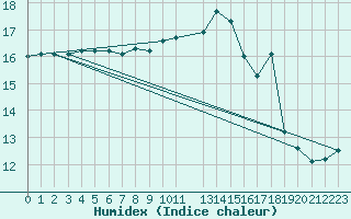 Courbe de l'humidex pour Bergen