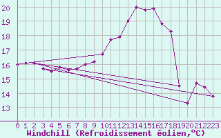 Courbe du refroidissement olien pour Roches Point