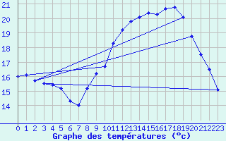 Courbe de tempratures pour Samatan (32)