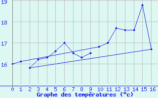 Courbe de tempratures pour Stromtangen Fyr