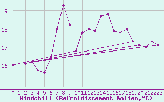 Courbe du refroidissement olien pour Cartagena
