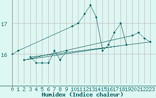 Courbe de l'humidex pour Le Talut - Belle-Ile (56)