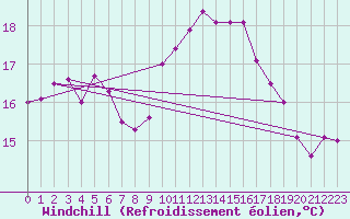 Courbe du refroidissement olien pour Leucate (11)