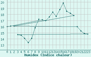 Courbe de l'humidex pour Calais / Marck (62)