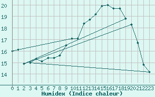 Courbe de l'humidex pour Dax (40)