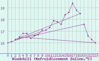 Courbe du refroidissement olien pour Lorient (56)