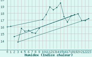 Courbe de l'humidex pour Santander (Esp)