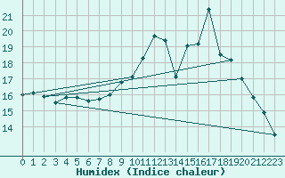 Courbe de l'humidex pour Troyes (10)