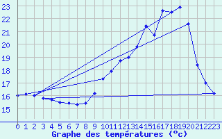 Courbe de tempratures pour Gourdon (46)