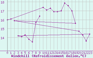 Courbe du refroidissement olien pour Cap Sagro (2B)